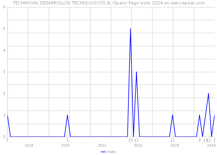 TECHNOVAL DESARROLLOS TECNOLOGICOS SL (Spain) Page visits 2024 