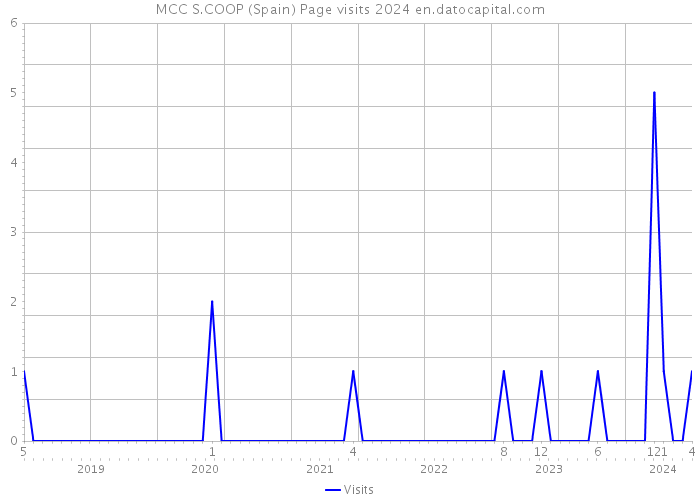 MCC S.COOP (Spain) Page visits 2024 