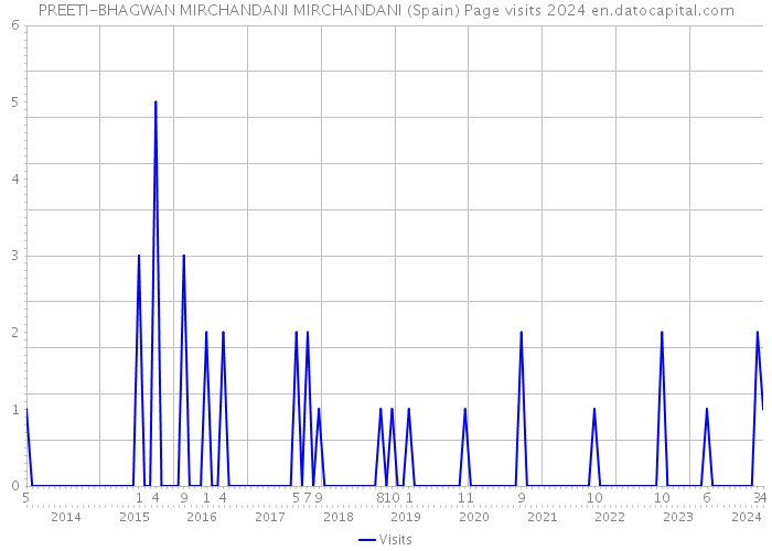 PREETI-BHAGWAN MIRCHANDANI MIRCHANDANI (Spain) Page visits 2024 