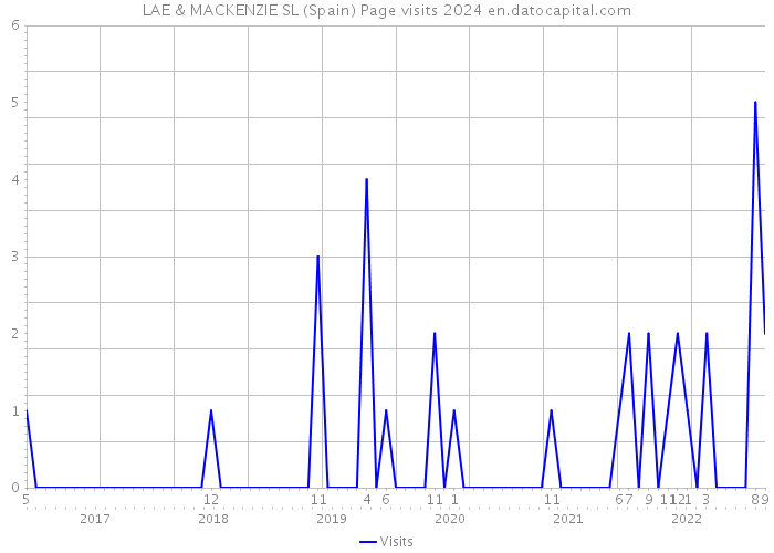 LAE & MACKENZIE SL (Spain) Page visits 2024 
