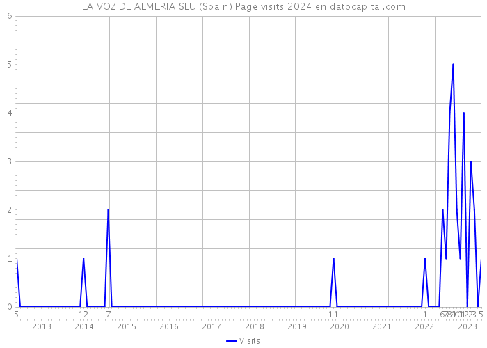 LA VOZ DE ALMERIA SLU (Spain) Page visits 2024 