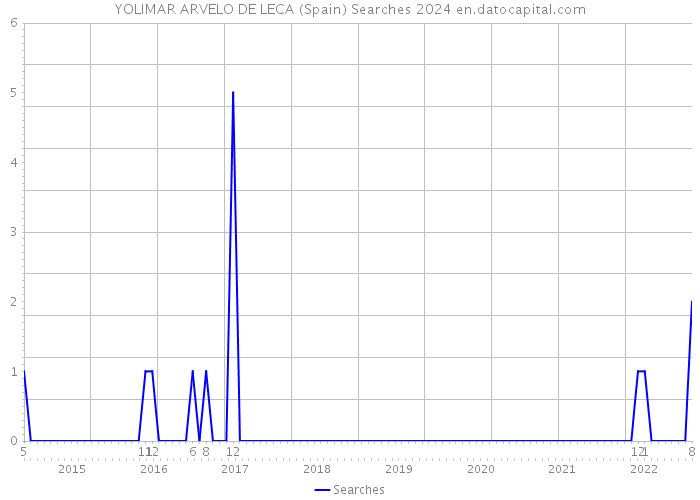 YOLIMAR ARVELO DE LECA (Spain) Searches 2024 