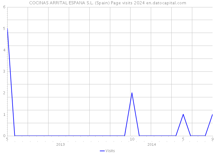 COCINAS ARRITAL ESPANA S.L. (Spain) Page visits 2024 