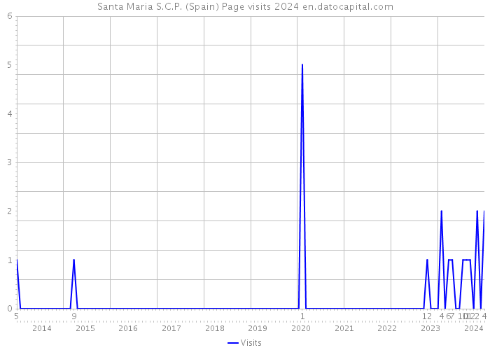 Santa Maria S.C.P. (Spain) Page visits 2024 
