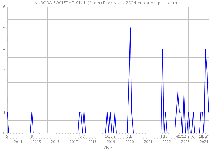AURORA SOCIEDAD CIVIL (Spain) Page visits 2024 