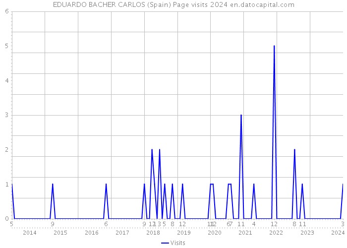 EDUARDO BACHER CARLOS (Spain) Page visits 2024 