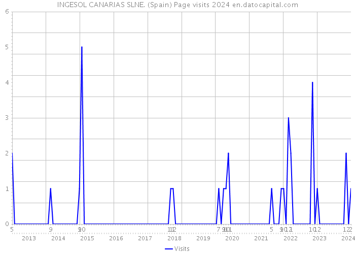 INGESOL CANARIAS SLNE. (Spain) Page visits 2024 