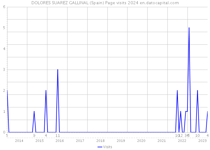 DOLORES SUAREZ GALLINAL (Spain) Page visits 2024 