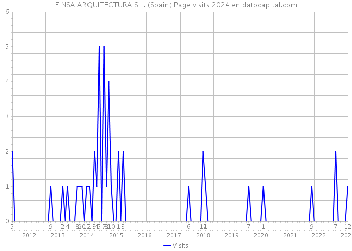 FINSA ARQUITECTURA S.L. (Spain) Page visits 2024 