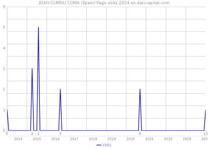 JOAN CURRIU COMA (Spain) Page visits 2024 
