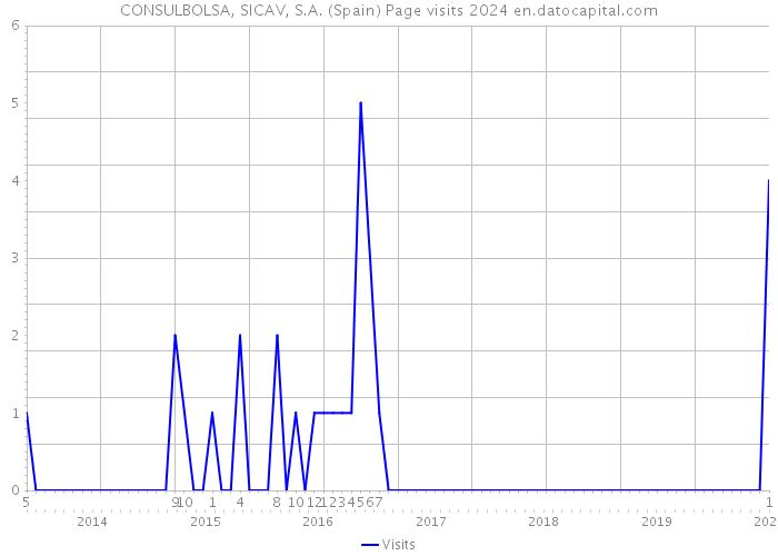 CONSULBOLSA, SICAV, S.A. (Spain) Page visits 2024 