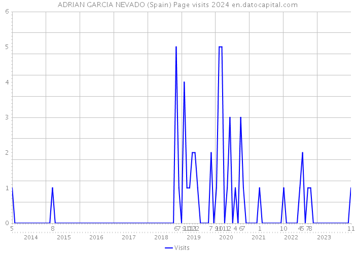 ADRIAN GARCIA NEVADO (Spain) Page visits 2024 