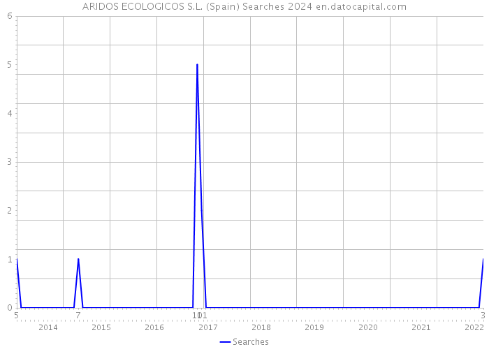 ARIDOS ECOLOGICOS S.L. (Spain) Searches 2024 