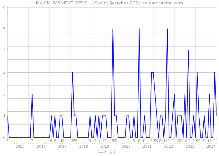 MAXIMUMS VENTURES S.L. (Spain) Searches 2024 