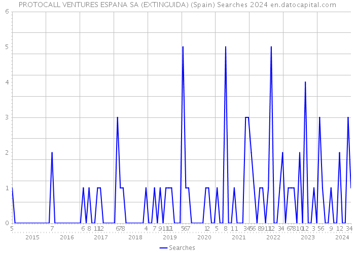 PROTOCALL VENTURES ESPANA SA (EXTINGUIDA) (Spain) Searches 2024 
