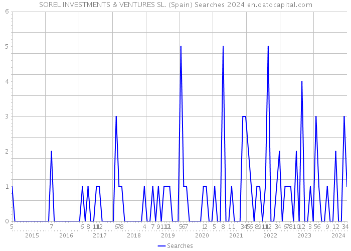 SOREL INVESTMENTS & VENTURES SL. (Spain) Searches 2024 