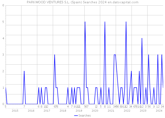 PARKWOOD VENTURES S.L. (Spain) Searches 2024 