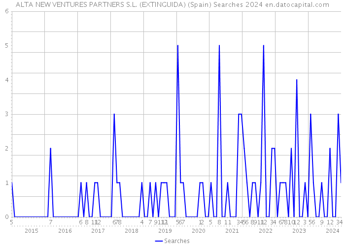 ALTA NEW VENTURES PARTNERS S.L. (EXTINGUIDA) (Spain) Searches 2024 