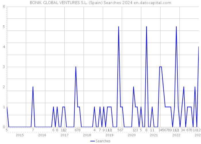 BONIK GLOBAL VENTURES S.L. (Spain) Searches 2024 