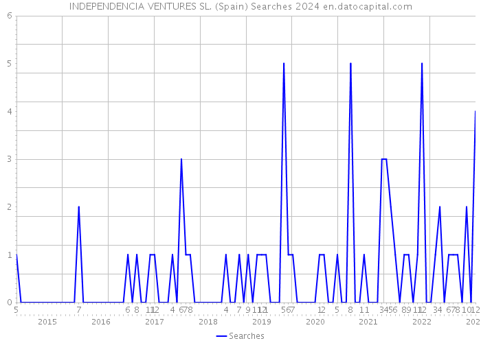 INDEPENDENCIA VENTURES SL. (Spain) Searches 2024 