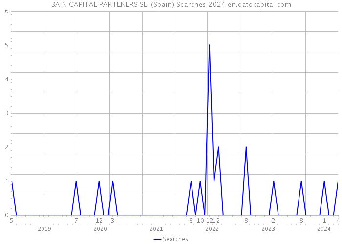 BAIN CAPITAL PARTENERS SL. (Spain) Searches 2024 