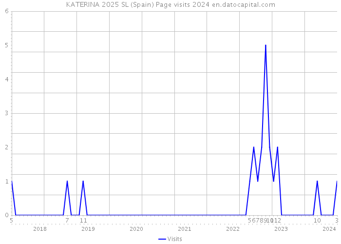 KATERINA 2025 SL (Spain) Page visits 2024 
