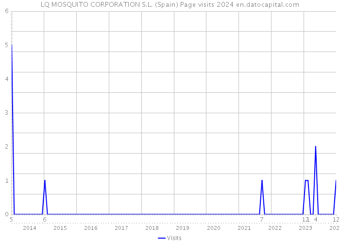 LQ MOSQUITO CORPORATION S.L. (Spain) Page visits 2024 