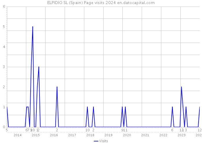 ELPIDIO SL (Spain) Page visits 2024 
