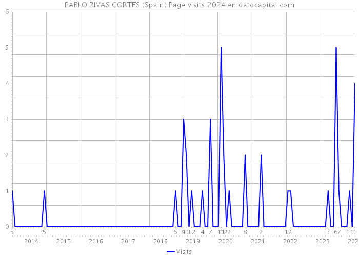 PABLO RIVAS CORTES (Spain) Page visits 2024 