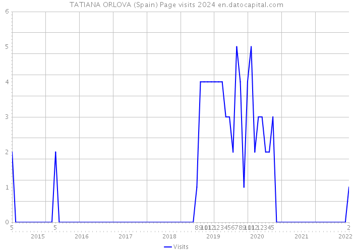 TATIANA ORLOVA (Spain) Page visits 2024 