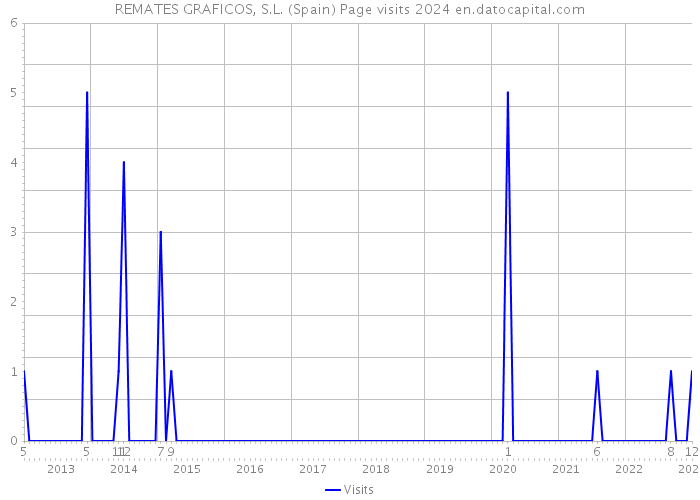 REMATES GRAFICOS, S.L. (Spain) Page visits 2024 