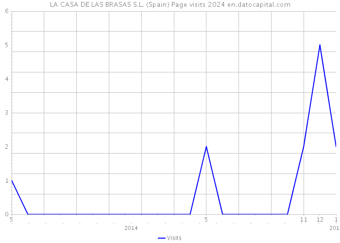 LA CASA DE LAS BRASAS S.L. (Spain) Page visits 2024 