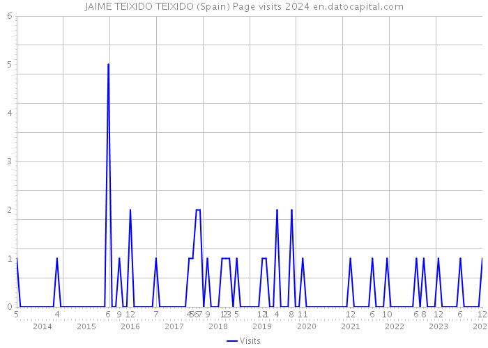 JAIME TEIXIDO TEIXIDO (Spain) Page visits 2024 