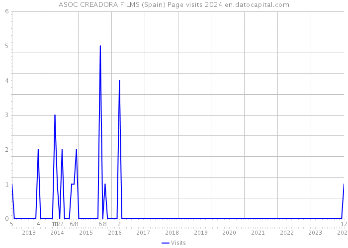 ASOC CREADORA FILMS (Spain) Page visits 2024 