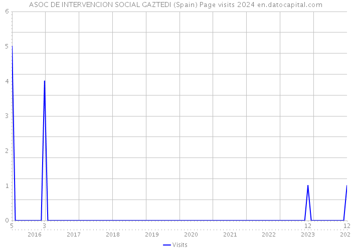 ASOC DE INTERVENCION SOCIAL GAZTEDI (Spain) Page visits 2024 
