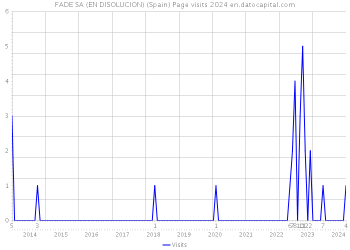 FADE SA (EN DISOLUCION) (Spain) Page visits 2024 