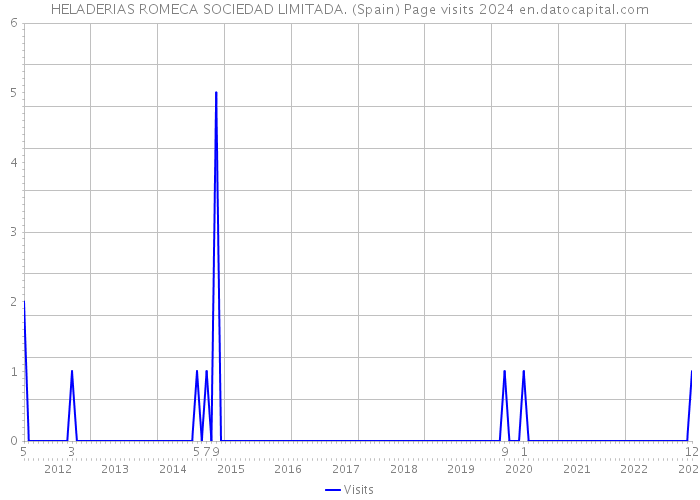 HELADERIAS ROMECA SOCIEDAD LIMITADA. (Spain) Page visits 2024 