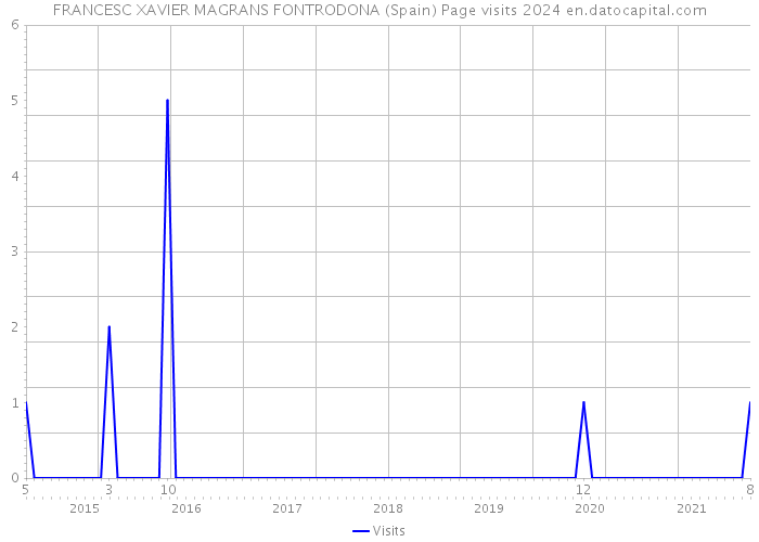 FRANCESC XAVIER MAGRANS FONTRODONA (Spain) Page visits 2024 