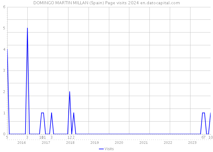 DOMINGO MARTIN MILLAN (Spain) Page visits 2024 