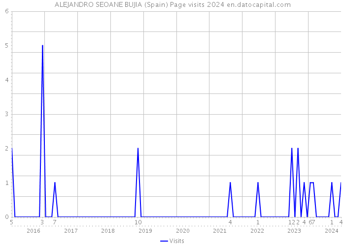 ALEJANDRO SEOANE BUJIA (Spain) Page visits 2024 