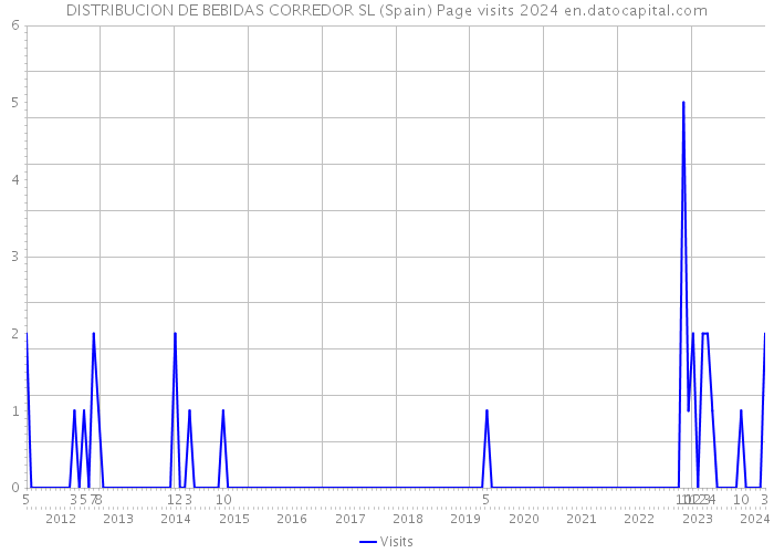 DISTRIBUCION DE BEBIDAS CORREDOR SL (Spain) Page visits 2024 