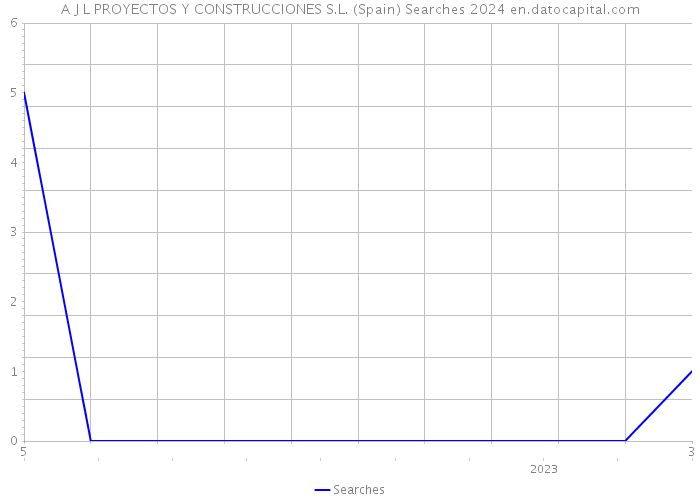 A J L PROYECTOS Y CONSTRUCCIONES S.L. (Spain) Searches 2024 