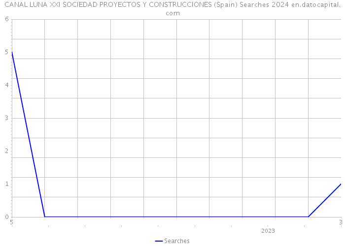 CANAL LUNA XXI SOCIEDAD PROYECTOS Y CONSTRUCCIONES (Spain) Searches 2024 