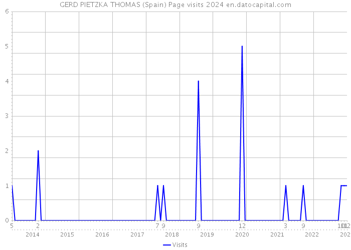 GERD PIETZKA THOMAS (Spain) Page visits 2024 