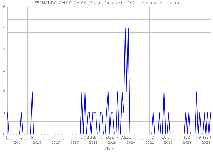 FERNANDO CHICO CHICO (Spain) Page visits 2024 