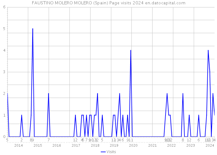 FAUSTINO MOLERO MOLERO (Spain) Page visits 2024 