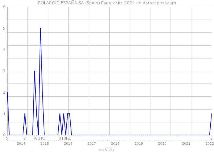 POLAROID ESPAÑA SA (Spain) Page visits 2024 