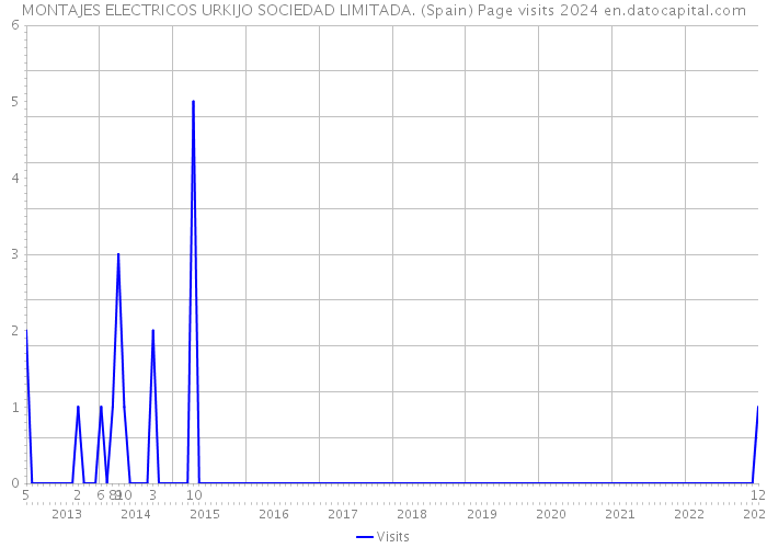 MONTAJES ELECTRICOS URKIJO SOCIEDAD LIMITADA. (Spain) Page visits 2024 