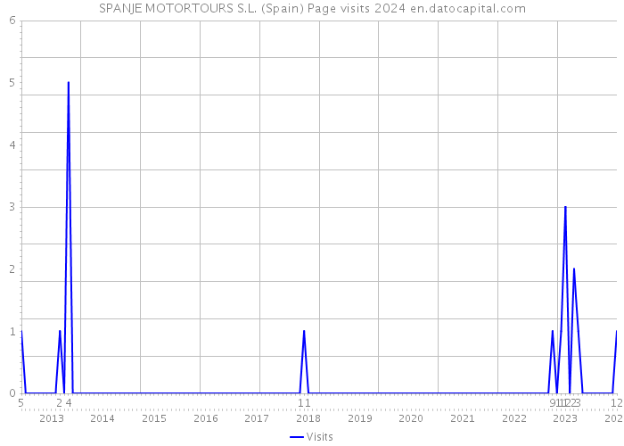 SPANJE MOTORTOURS S.L. (Spain) Page visits 2024 