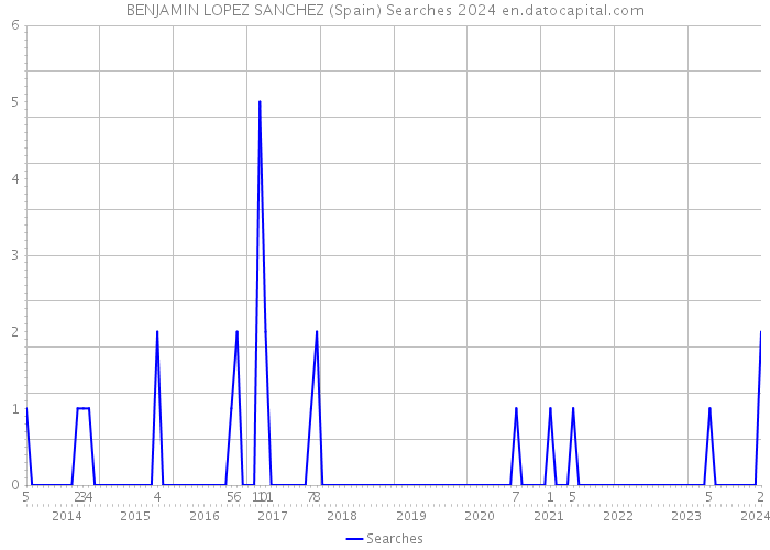 BENJAMIN LOPEZ SANCHEZ (Spain) Searches 2024 